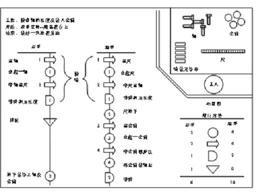 【優制精益咨詢好文】精益車間之IE七大手法--雙手法 【優制精益咨詢好文】精益車間之IE七大手法--雙手法