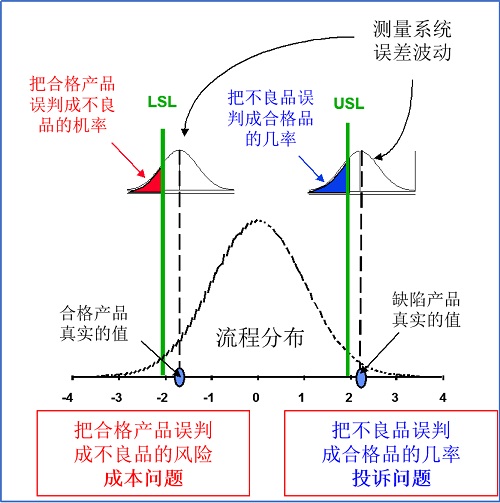 精益車間質量管理之理解測量系統分析