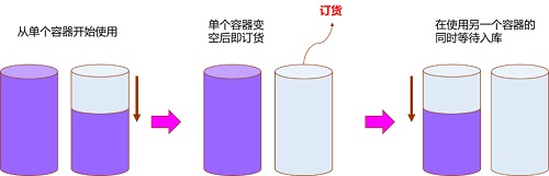 【優制咨詢精益好文】PMC物料再訂點(ROP)采購模式 【優制咨詢精益好文】PMC物料再訂點(ROP)采購模式