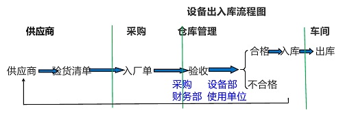 【優(yōu)制精益咨詢好文】精益車間改善工具ECRS在設(shè)備設(shè)施出入庫流程的應(yīng)用 【優(yōu)制精益咨詢好文】精益車間改善工具ECRS在設(shè)備設(shè)施出入庫流程的應(yīng)用